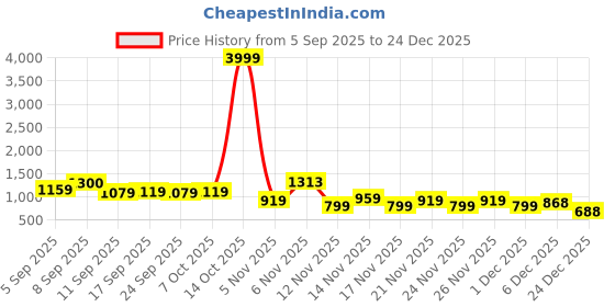 myntra.com KALINI Green Silk Cotton Woven Design Sarees kalini Price History Graph from 5 Sep 2025 to 24 Dec 2025