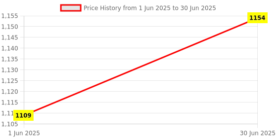 myntra.com KALINI Green Simmer Silk Digital Print Coding With Sequence Work Unstitched Dress Material kalini Price History Graph from 1 Jun 2025 to 30 Jun 2025