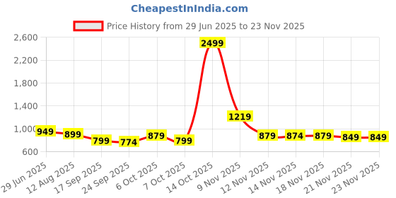 myntra.com kalini Green Soft Cotton Saree With Zari Lace Border And Contrast Blouse kalini Price History Graph from 29 Jun 2025 to 23 Nov 2025