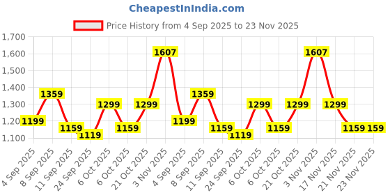 myntra.com KALINI Green Soft Silk Kalamkari Printed Saree With Unstitched Blouse Piece kalini Price History Graph from 4 Sep 2025 to 23 Nov 2025