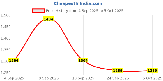 myntra.com KALINI Green Soft Tussar Silk Saree With Unstitched Blouse Piece kalini Price History Graph from 4 Sep 2025 to 4 Oct 2025