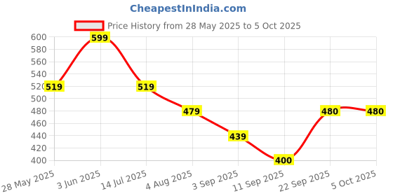 myntra.com KALINI Green Solid Poly Chiffon Saree kalini Price History Graph from 28 May 2025 to 4 Oct 2025