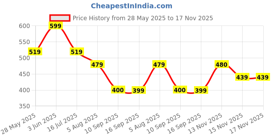 myntra.com KALINI Green Solid Poly Chiffon Saree kalini Price History Graph from 28 May 2025 to 16 Nov 2025