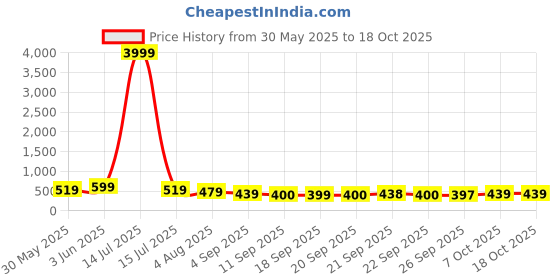 myntra.com KALINI Green Striped Pure Georgette Saree kalini Price History Graph from 30 May 2025 to 15 Oct 2025
