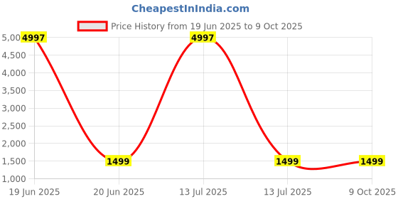 myntra.com KALINI Green Tissue Sarees kalini Price History Graph from 19 Jun 2025 to 9 Oct 2025