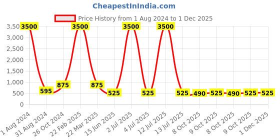 myntra.com KALINI Green Tropical Print Kaftan Dress kalini Price History Graph from 1 Aug 2024 to 30 Nov 2025