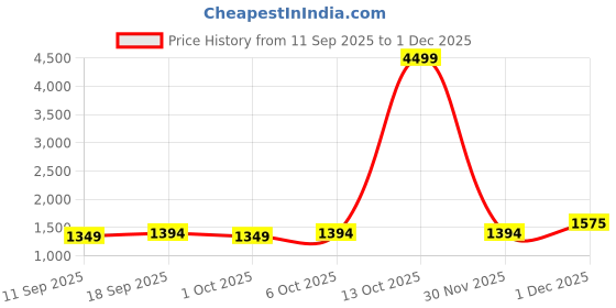 myntra.com KALINI Green Woven Design Silk Blend Banarasi Sarees kalini Price History Graph from 11 Sep 2025 to 1 Dec 2025