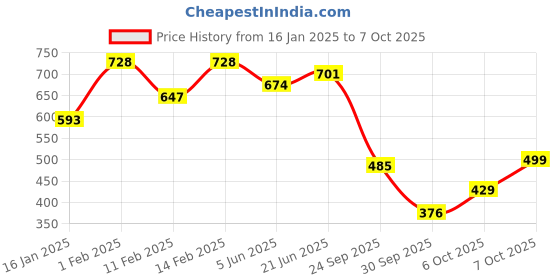 myntra.com KALINI Grey & Beige Chiffon Saree kalini Price History Graph from 16 Jan 2025 to 7 Oct 2025