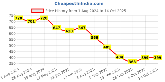 myntra.com KALINI Grey & Black Bandhani Printed Saree kalini Price History Graph from 1 Aug 2024 to 14 Oct 2025