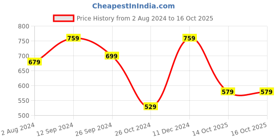 myntra.com KALINI Grey & Brown Ethnic Motifs Silk Blend Saree kalini Price History Graph from 2 Aug 2024 to 16 Oct 2025