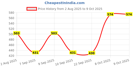 myntra.com KALINI Grey & Cream-Coloured Ethnic Motifs Art Silk Fusion Khadi Saree kalini Price History Graph from 2 Aug 2025 to 9 Oct 2025