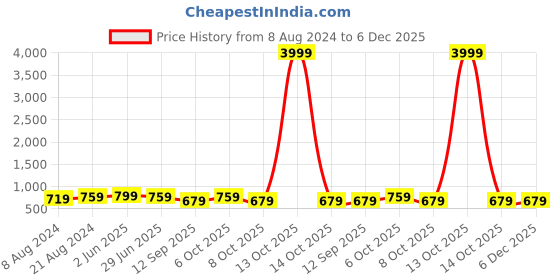 myntra.com KALINI Grey & Gold-Toned Woven Design Silk Blend Kasavu Saree kalini Price History Graph from 8 Aug 2024 to 5 Dec 2025