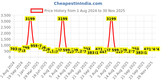 myntra.com KALINI Grey & Gold-Toned Woven Design Zari Pure Silk Ikat Saree kalini Price History Graph from 1 Aug 2024 to 30 Nov 2025