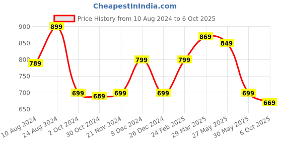 myntra.com KALINI Grey & Gold-Toned Woven Design Zari Silk Blend Banarasi Saree kalini Price History Graph from 10 Aug 2024 to 6 Oct 2025