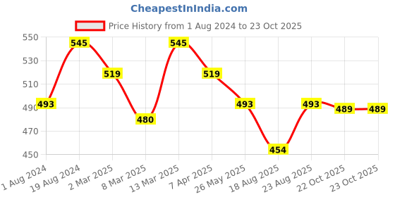 myntra.com KALINI Grey & Green Floral Printed Saree kalini Price History Graph from 1 Aug 2024 to 23 Oct 2025