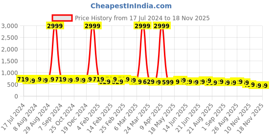 myntra.com KALINI Grey & Maroon Floral Zari Organza Saree kalini Price History Graph from 17 Jul 2024 to 17 Nov 2025
