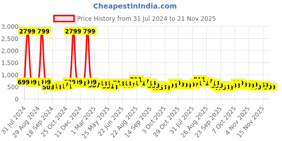 myntra.com KALINI Grey & Maroon Poly Chiffon Saree kalini Price History Graph from 31 Jul 2024 to 20 Nov 2025