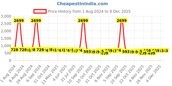 myntra.com KALINI Grey & Maroon Woven Design Chiffon Bagh Saree kalini Price History Graph from 1 Aug 2024 to 9 Dec 2025