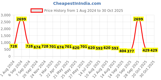 myntra.com KALINI Grey & Orange Floral Printed Designer Bagh Saree kalini Price History Graph from 1 Aug 2024 to 30 Oct 2025