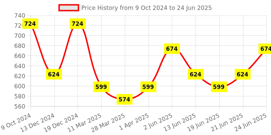 myntra.com KALINI Grey & Orange Linen Blend Printed Saree kalini Price History Graph from 9 Oct 2024 to 24 Jun 2025