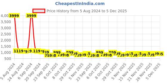 myntra.com KALINI Grey & Pink Floral Printed Mandarin Collar Pure Cotton Kurta With Palazzos kalini Price History Graph from 5 Aug 2024 to 1 Dec 2025
