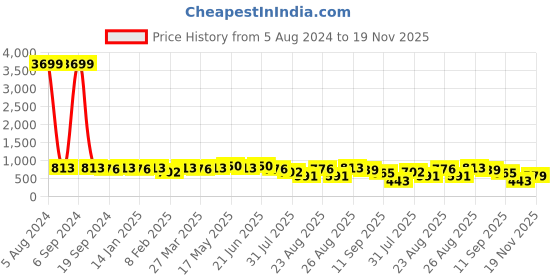 myntra.com KALINI Grey & Pink Tie and Dye Sequinned Saree kalini Price History Graph from 5 Aug 2024 to 19 Nov 2025