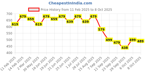 myntra.com KALINI Grey & Red Ethnic Motifs Baluchari Saree kalini Price History Graph from 11 Feb 2025 to 8 Oct 2025