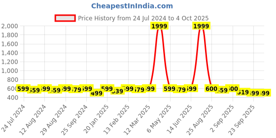 myntra.com KALINI Grey & Red Ethnic Motifs Woven Design Dupatta with Zari kalini Price History Graph from 24 Jul 2024 to 4 Oct 2025