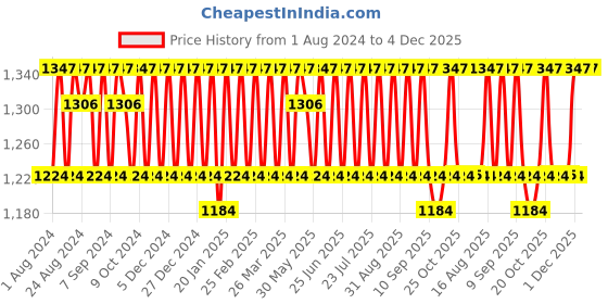 myntra.com KALINI Grey & Red Unstitched Dress Material kalini Price History Graph from 1 Aug 2024 to 4 Dec 2025