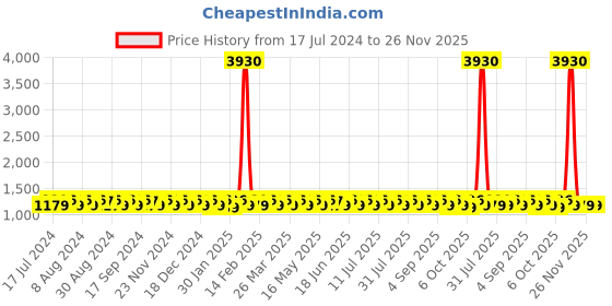 myntra.com KALINI Grey & Red Unstitched Dress Material kalini Price History Graph from 17 Jul 2024 to 26 Nov 2025