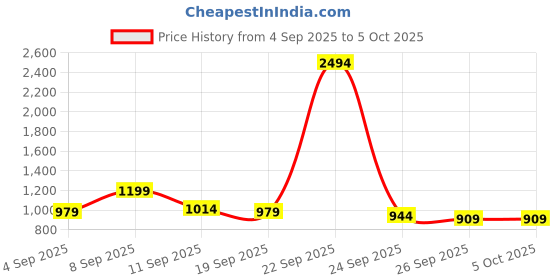 myntra.com kalini Grey Chanderi Printed With Codding Work Unstitched Dress Material kalini Price History Graph from 4 Sep 2025 to 5 Oct 2025