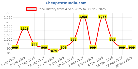 myntra.com KALINI Grey Cotton Blend Woven Design Sarees kalini Price History Graph from 4 Sep 2025 to 29 Nov 2025