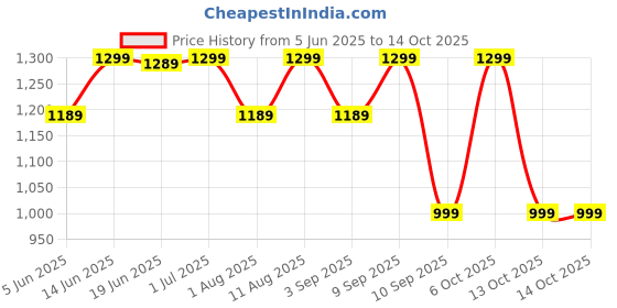 myntra.com KALINI Grey Crepe Printed Daily Wear Saree kalini Price History Graph from 5 Jun 2025 to 14 Oct 2025