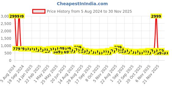 myntra.com KALINI Grey Ethnic Motifs Printed Gotta Patti Pure Cotton Kurta with Trousers kalini Price History Graph from 5 Aug 2024 to 30 Nov 2025