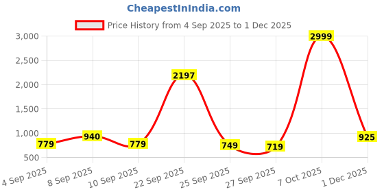 myntra.com kalini Grey Franch Crepe Printed Mirror Work Unstitched Dress Material kalini Price History Graph from 4 Sep 2025 to 1 Dec 2025