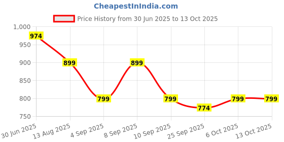 myntra.com kalini Grey Georgette Digital Print Saree With Matching Blouse Piece kalini Price History Graph from 30 Jun 2025 to 13 Oct 2025