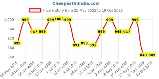 myntra.com KALINI Grey Linen Blend Floral Design Saree with Unstitched Blouse Piece kalini Price History Graph from 25 May 2025 to 18 Oct 2025