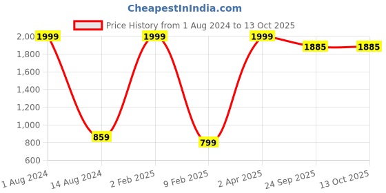 myntra.com KALINI Grey Maxi Maxi Dress kalini Price History Graph from 1 Aug 2024 to 12 Oct 2025