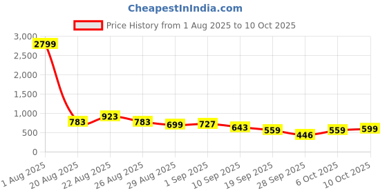 myntra.com KALINI Grey Poly Chiffon Sarees kalini Price History Graph from 1 Aug 2025 to 6 Oct 2025
