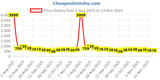 myntra.com KALINI Grey Poly Chiffon Sarees kalini Price History Graph from 2 Aug 2025 to 21 Nov 2025