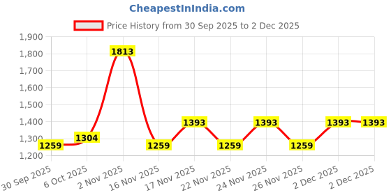 myntra.com KALINI Grey Poly Georgette Bandhani Sarees kalini Price History Graph from 30 Sep 2025 to 2 Dec 2025