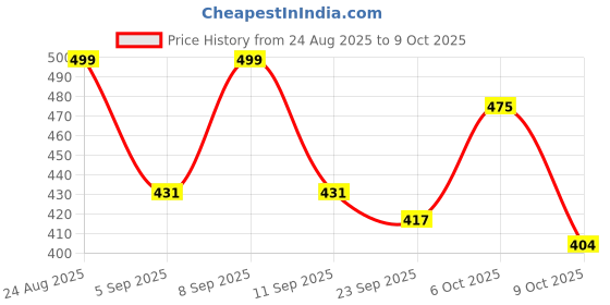 myntra.com KALINI Grey Poly Georgette Printed Sarees kalini Price History Graph from 24 Aug 2025 to 9 Oct 2025
