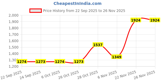 myntra.com KALINI Grey Printed Art Silk Sarees kalini Price History Graph from 22 Sep 2025 to 25 Nov 2025