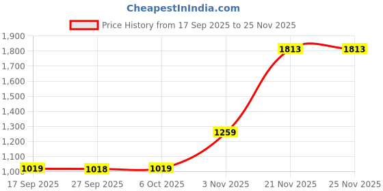 myntra.com KALINI Grey Printed Cotton Blend Chanderi Sarees kalini Price History Graph from 17 Sep 2025 to 25 Nov 2025