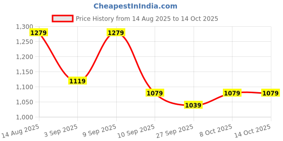 myntra.com KALINI Grey Printed Cotton Blend Sarees kalini Price History Graph from 14 Aug 2025 to 14 Oct 2025