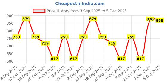 myntra.com KALINI Grey Printed Cotton Blend Sarees kalini Price History Graph from 3 Sep 2025 to 5 Dec 2025