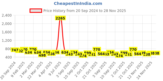 myntra.com KALINI Grey Printed Cotton Tunic kalini Price History Graph from 20 Sep 2024 to 28 Nov 2025
