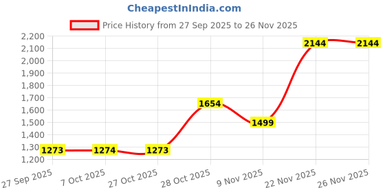 myntra.com KALINI Grey Printed Poly Georgette Sarees kalini Price History Graph from 27 Sep 2025 to 25 Nov 2025