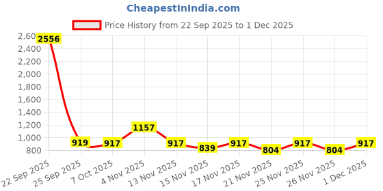 myntra.com KALINI Grey Printed Poly Georgette Sarees kalini Price History Graph from 22 Sep 2025 to 1 Dec 2025