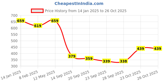 myntra.com Kalini Grey Printed Polycotton Saree kalini Price History Graph from 14 Jan 2025 to 25 Oct 2025